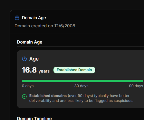 Domain Age Impact